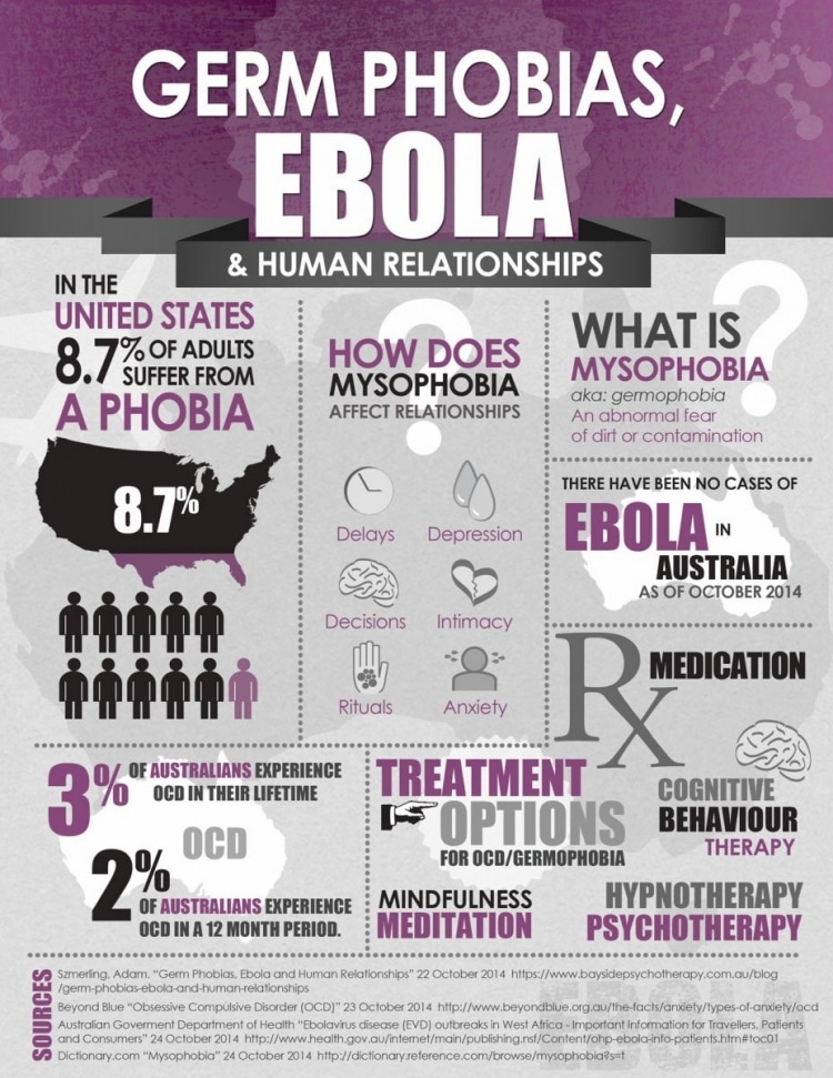 Germophobia Ebola Relationship Infographic