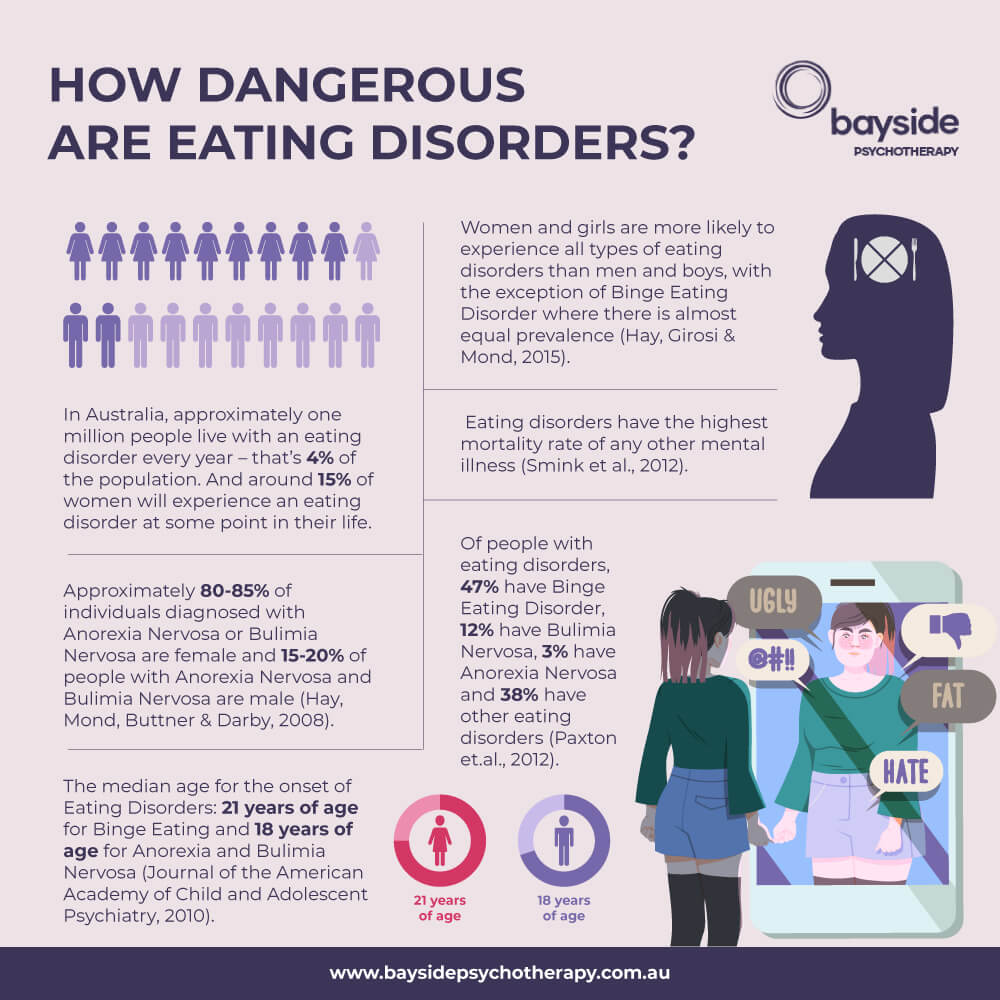 eating disorders statistics