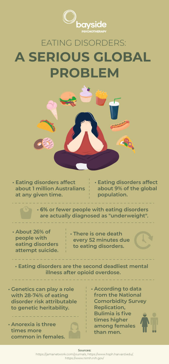 Infographic about the eating disorders and mental health - a serious global problem