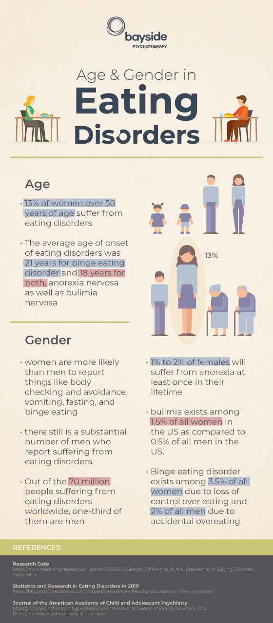 infographic about how the eating disorders are influenced by the age and gender with the Bayside Psychotherapy logo on top