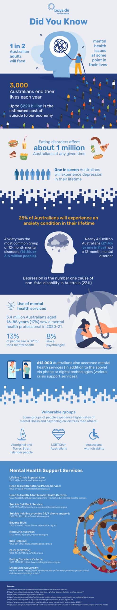 Bayside Mental Health Statistics in Australia