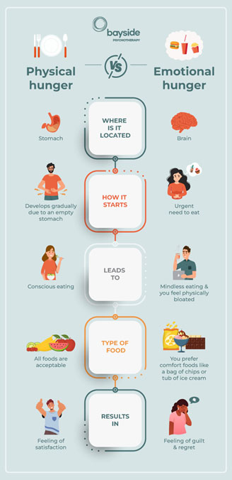 Physical Hunger vs Emotional Hunger
