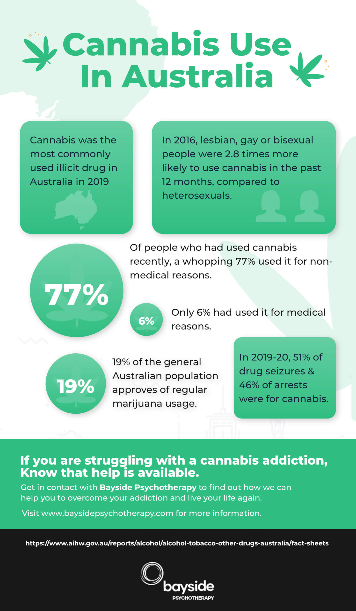 Canabbis Addiction Infographic Australia - Bayside Pyshcotherapy