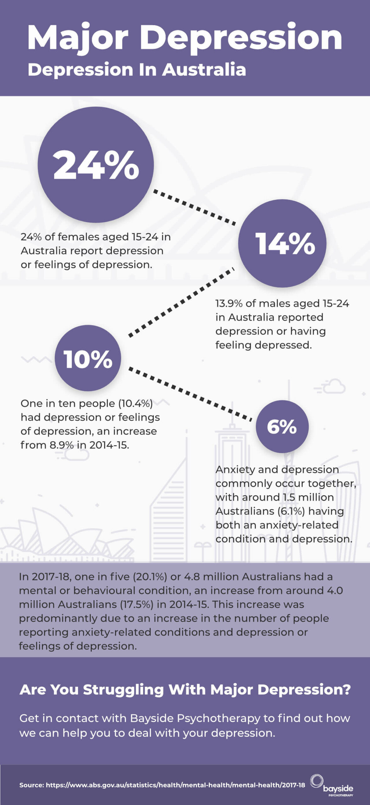 Major Depression Australia Melbourne Infographic - Bayside Psychotherapy