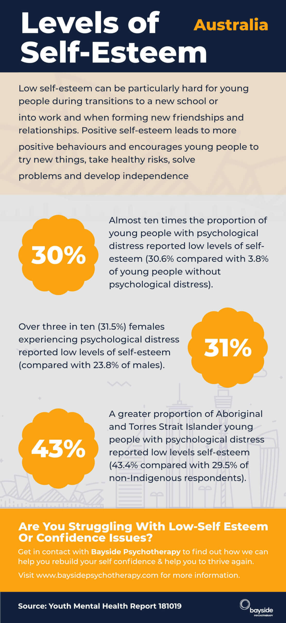 Self Esteem Australia Infographic Bayside Psychotherapy