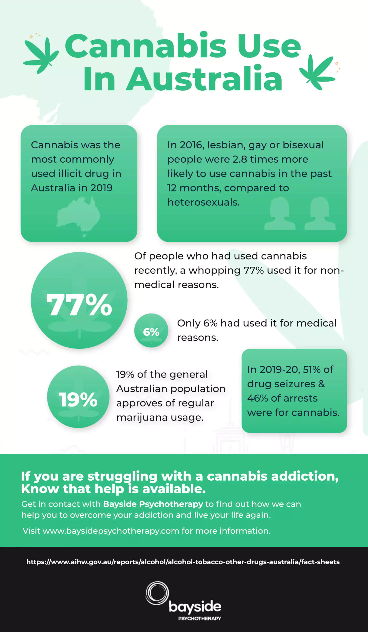 Canabbis Addiction Infographic Australia Bayside Pyshcotherapy.jpg