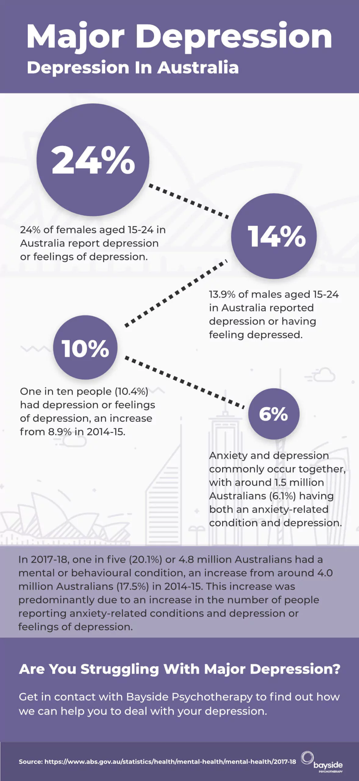 Major Depression Australia Melbourne Infographic Bayside Psychotherapy 1 scaled.jpg 1