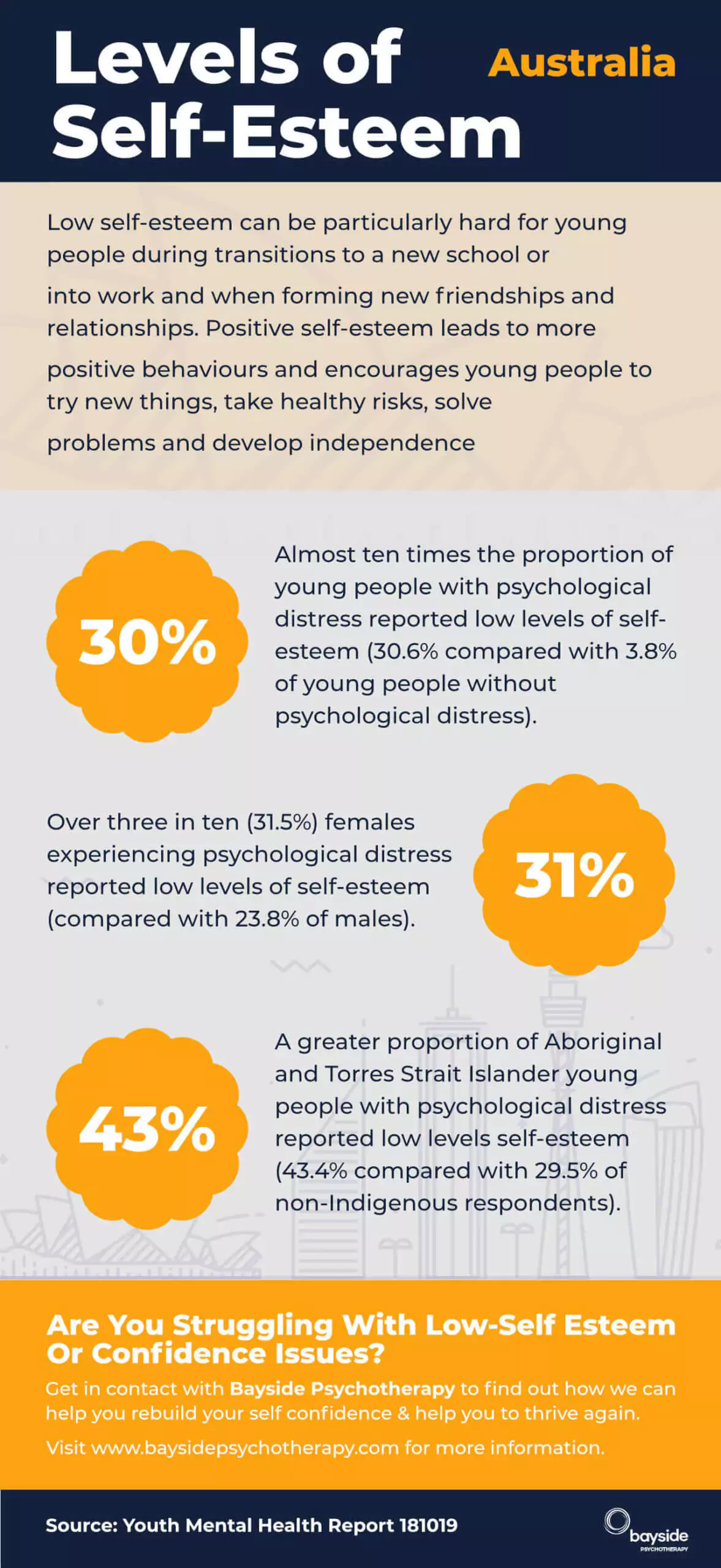 Self Esteem Australia Infographic Bayside Psychotherapy scaled 1