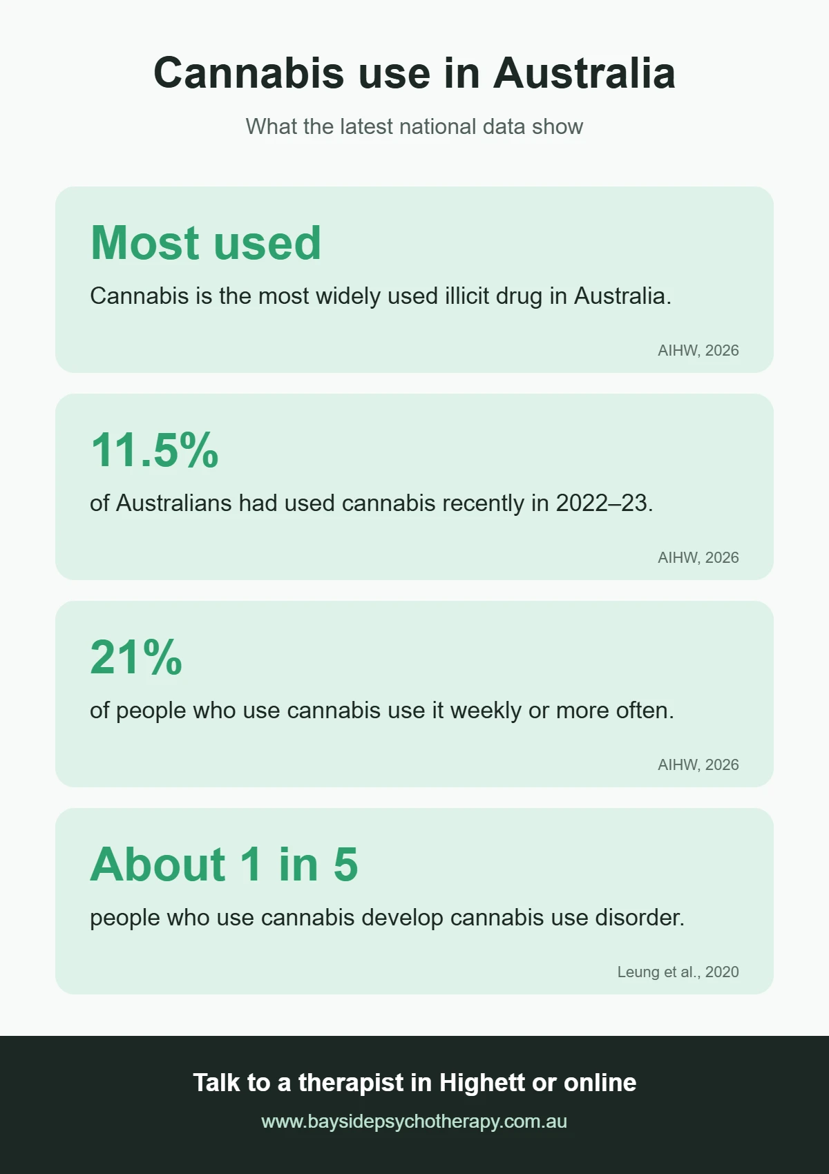 Infographic with four figures on cannabis use in Australia from AIHW and a 2020 review