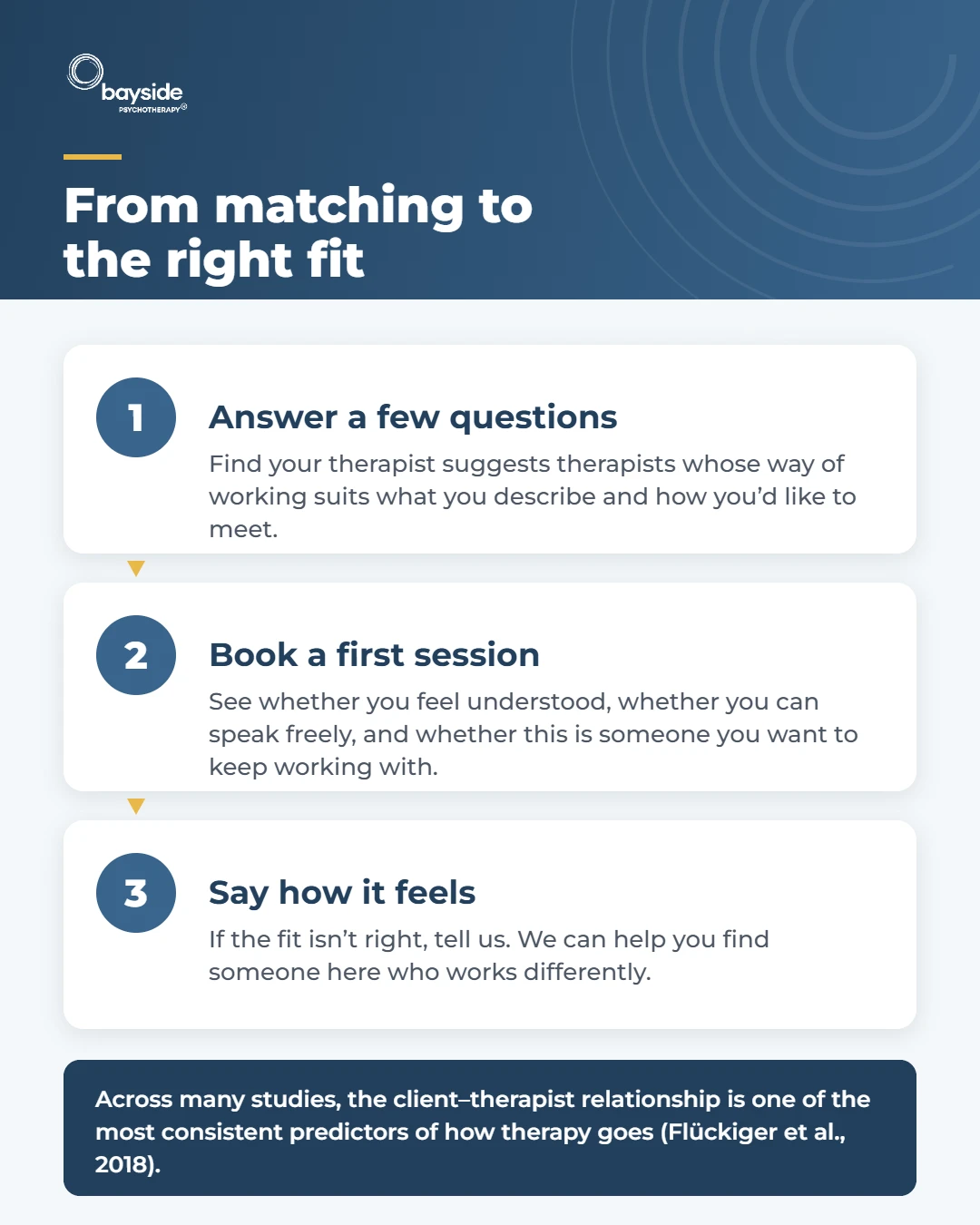 Infographic: from matching to the right fit. Answer a few questions, book a first session, then say how it feels