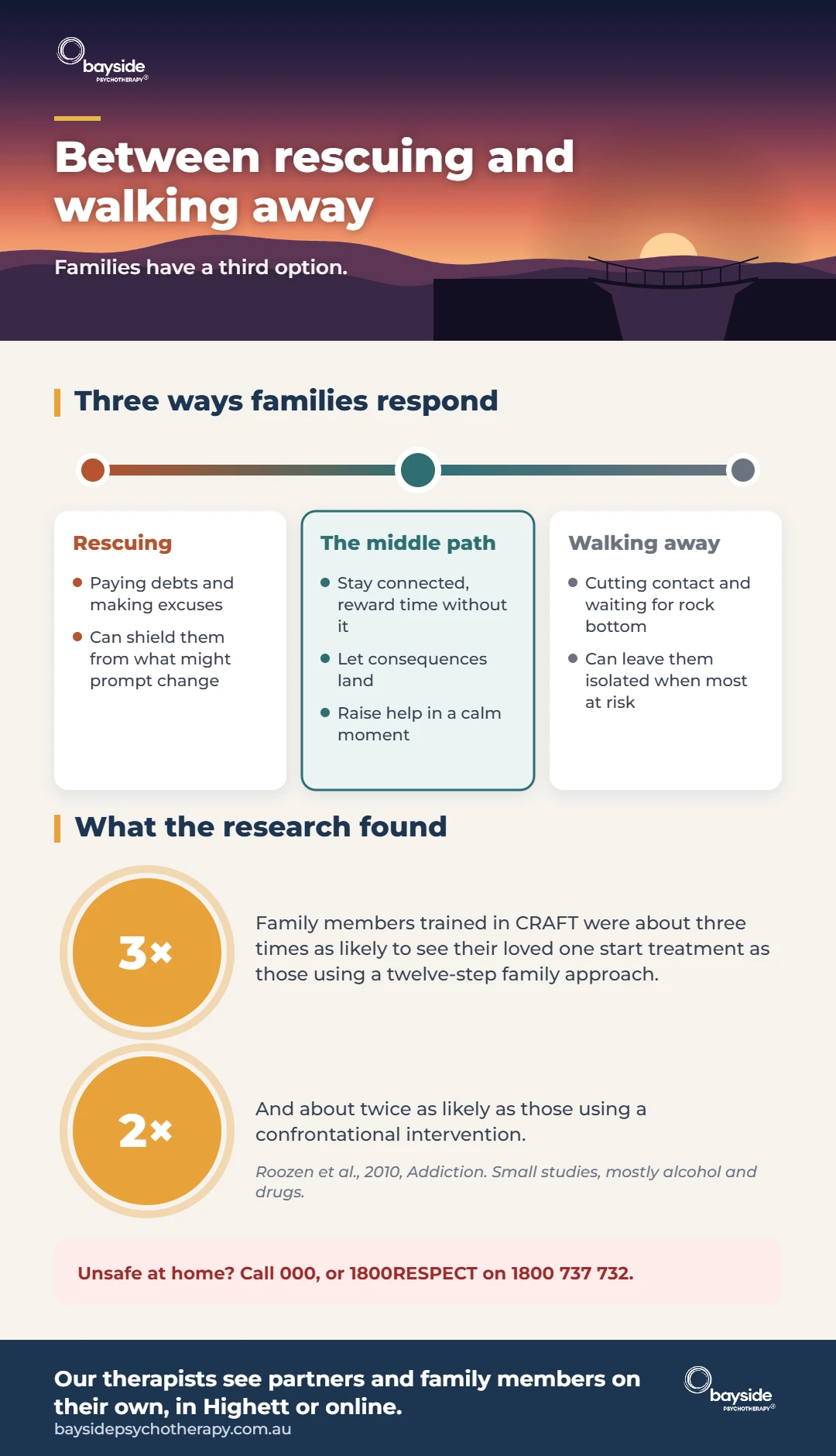Infographic: between rescuing and walking away. Three ways families respond and what the CRAFT research found