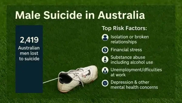 Male Suicide Risk Factors in Australia Infographic on male suicide in Australia showing key risk factors including isolation, financial stress, substance abuse, and mental health issues.