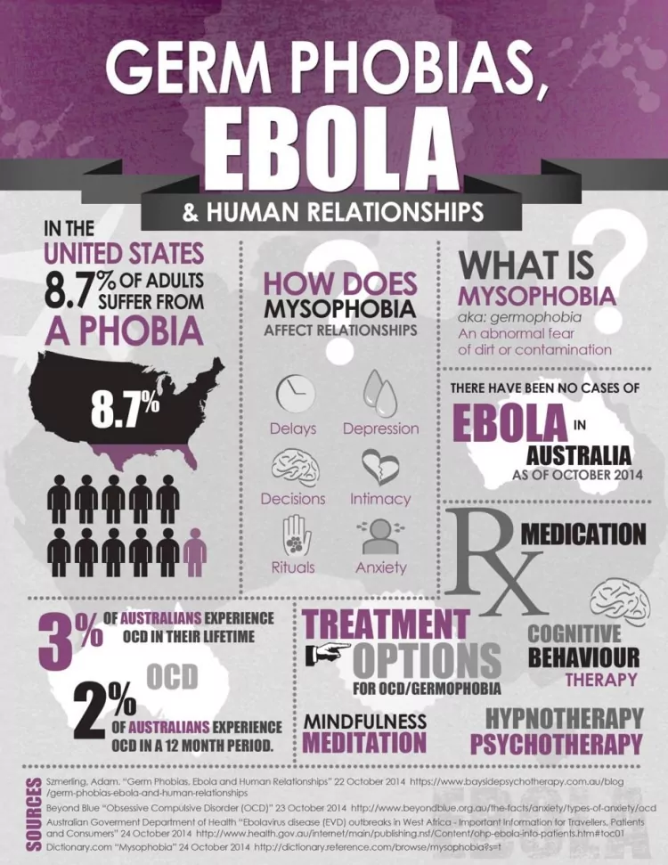 Germophobia Ebola Relationship Infographic