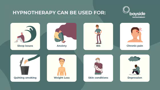 Infographic about the uses of hypnotherapy: sleep issues, anxiety, IBS, chronic pain, quitting smoking, weight loss, skin conditions, depression on a dark green-grey background and with Bayside Psychotherapy logo on the top right
